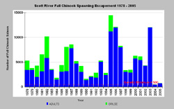 Scott River fall chinook population chart