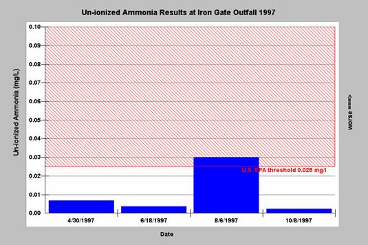 Unionized Ammonia Chart